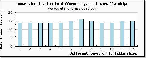 tortilla chips nutritional value per 100g